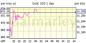 one day gold price chart
