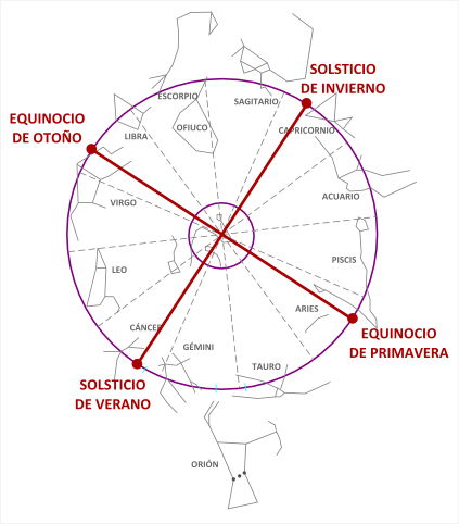 Figura 6. Posición de Solsticios y Equinocios en el Año Cero