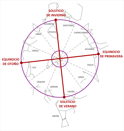 Figura 8a. Posición de Solsticios y Equinocios en el año +2830