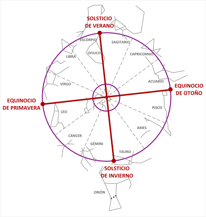 Figura 8b. Posición de Solsticios y Equinocios en el año -10060