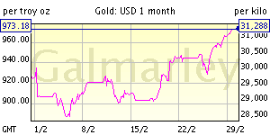 1 month gold price chart