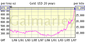 historic gold price chart