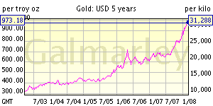five year gold price chart
