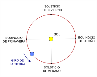 Figura 2a. Movimiento de la Tierra visto desde el Sol