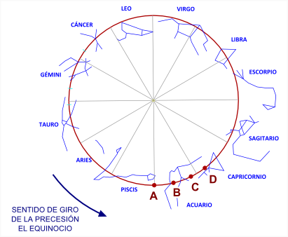 Figura 4. Desplazamiento del Equinocio en el transcurso de los años