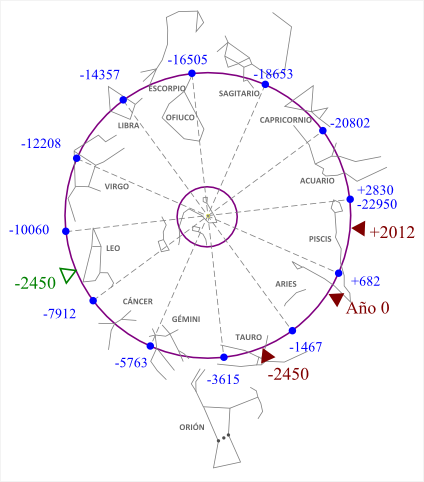 Figura 7. Posición del Equinocio de Primavera